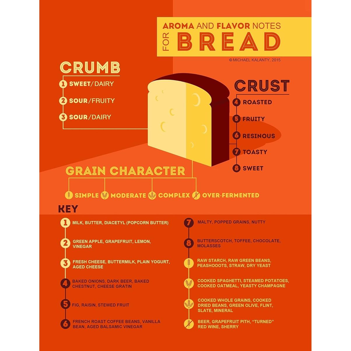 How To Bake More Bread diagram