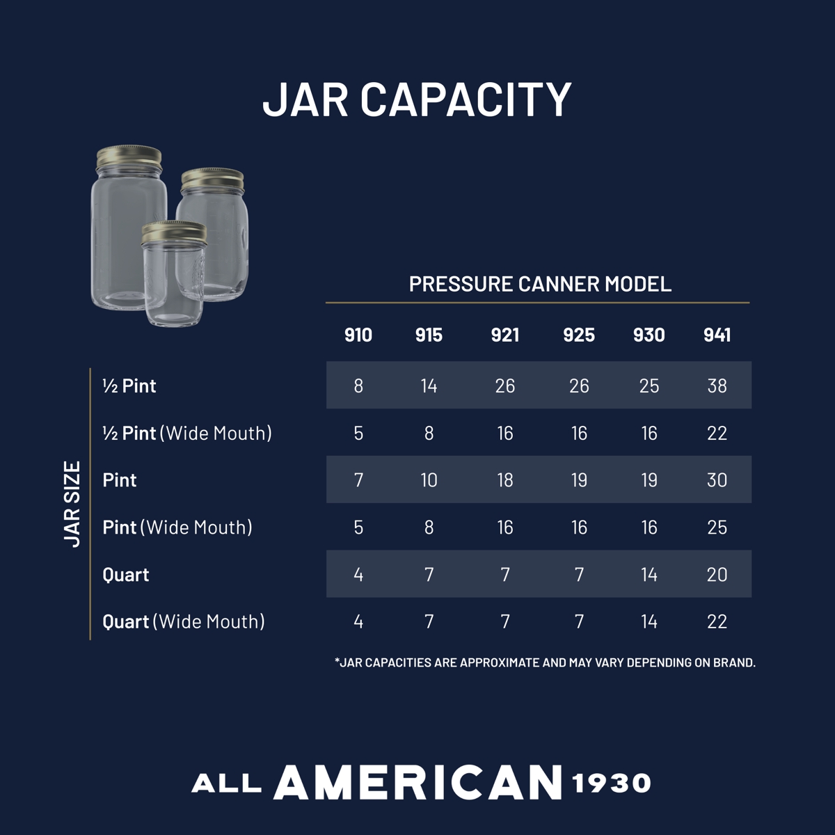 Jar capacities for All-American 1930 pressure canners